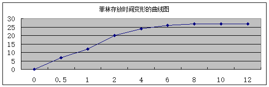 菲林存放時間變形曲線圖