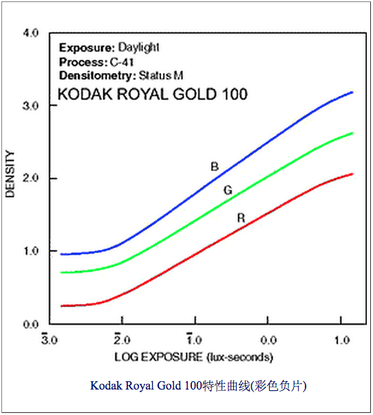 彩色負(fù)片特性曲線